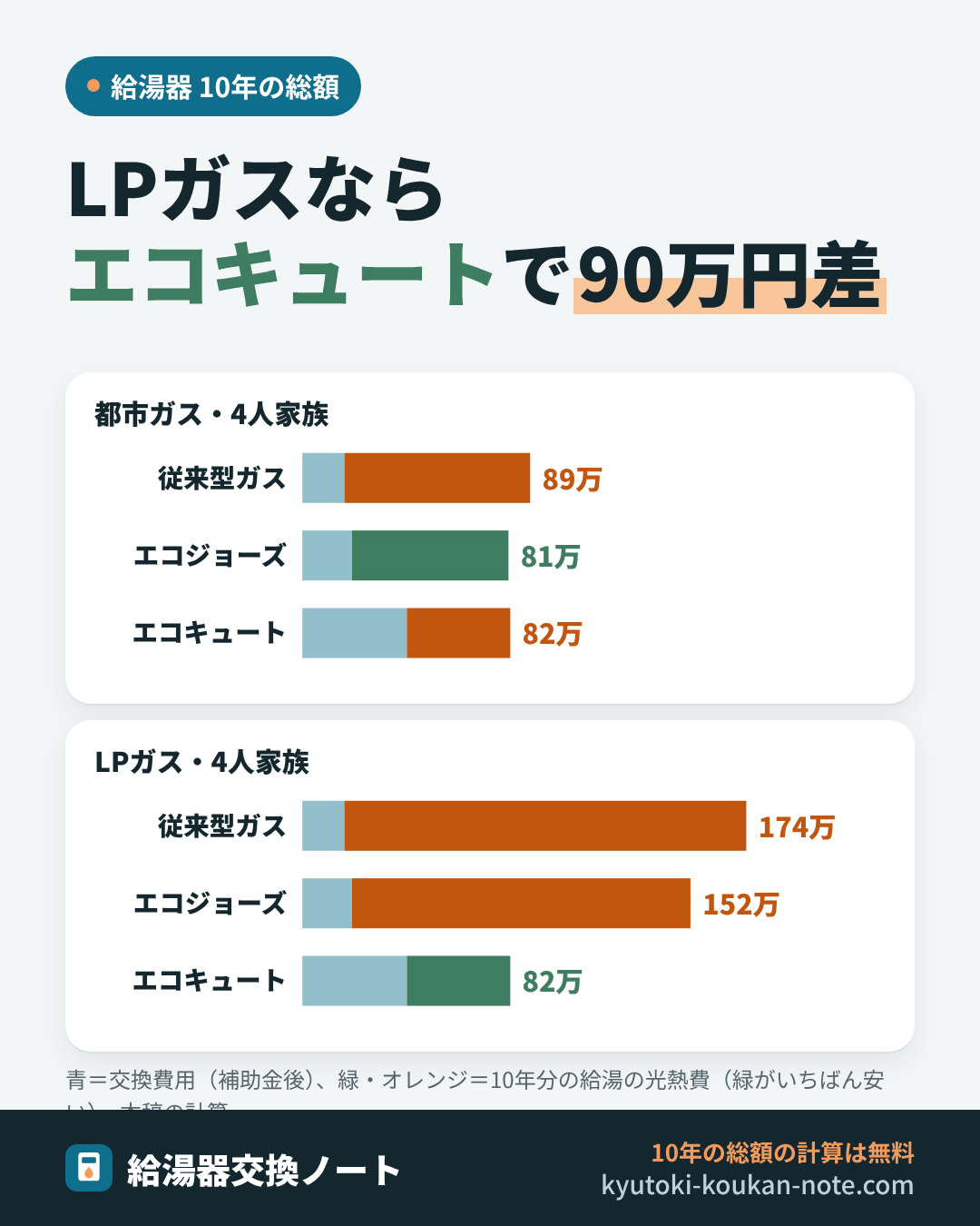 給湯器4種類の比較の図