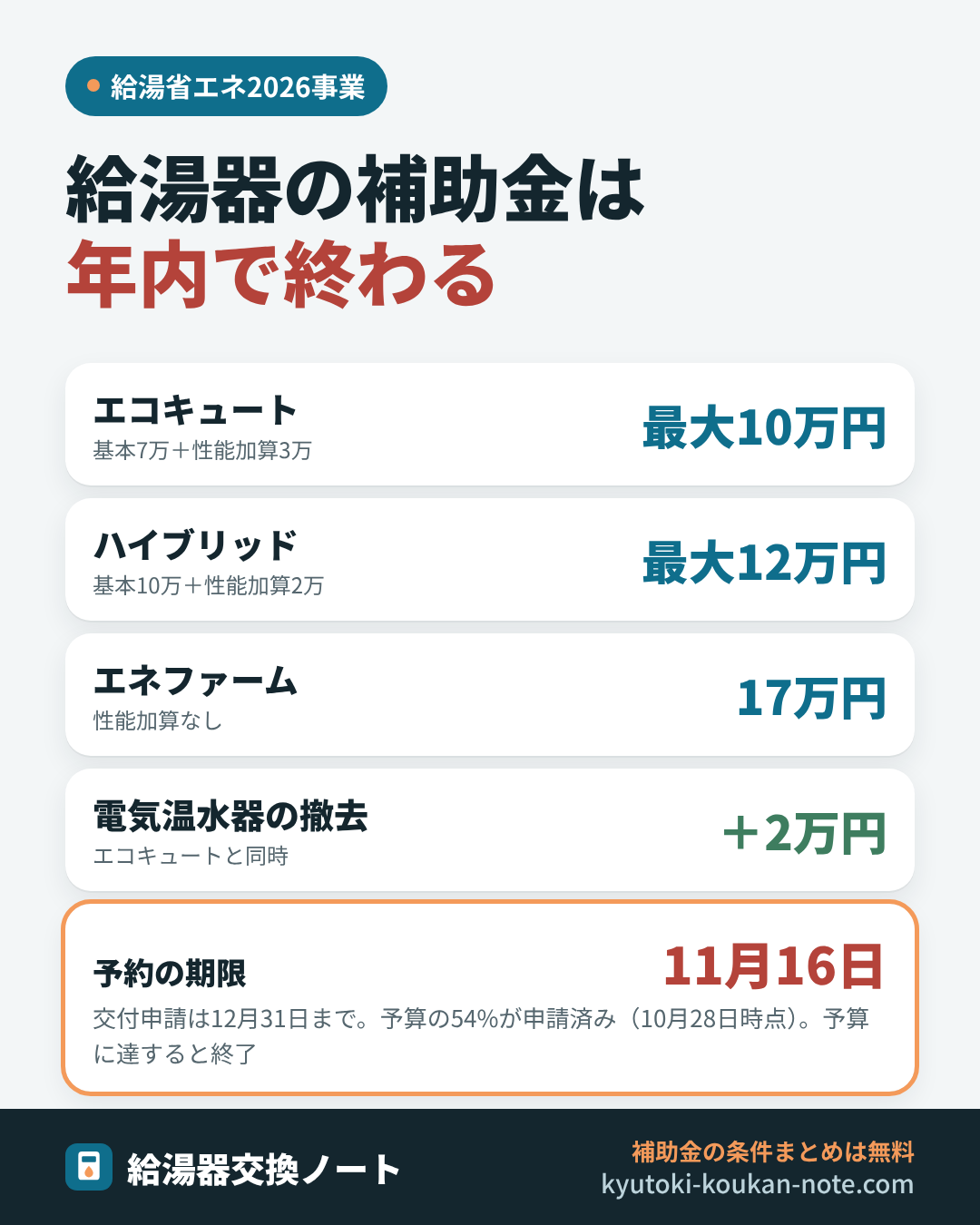 給湯省エネ2026事業の補助額と期限の図