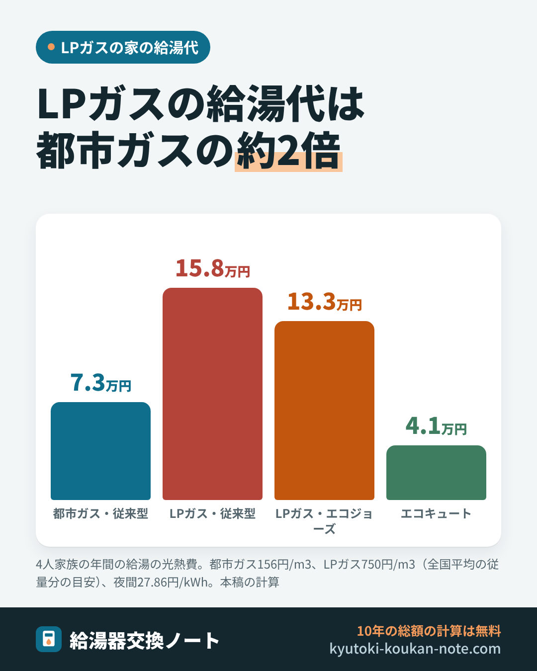 LPガスと都市ガスの給湯の光熱費の比較の図