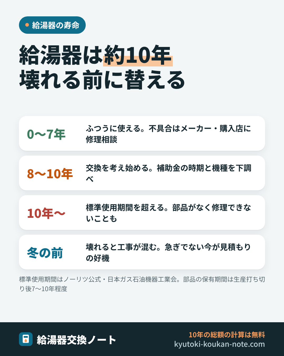 給湯器の寿命と交換時期の図