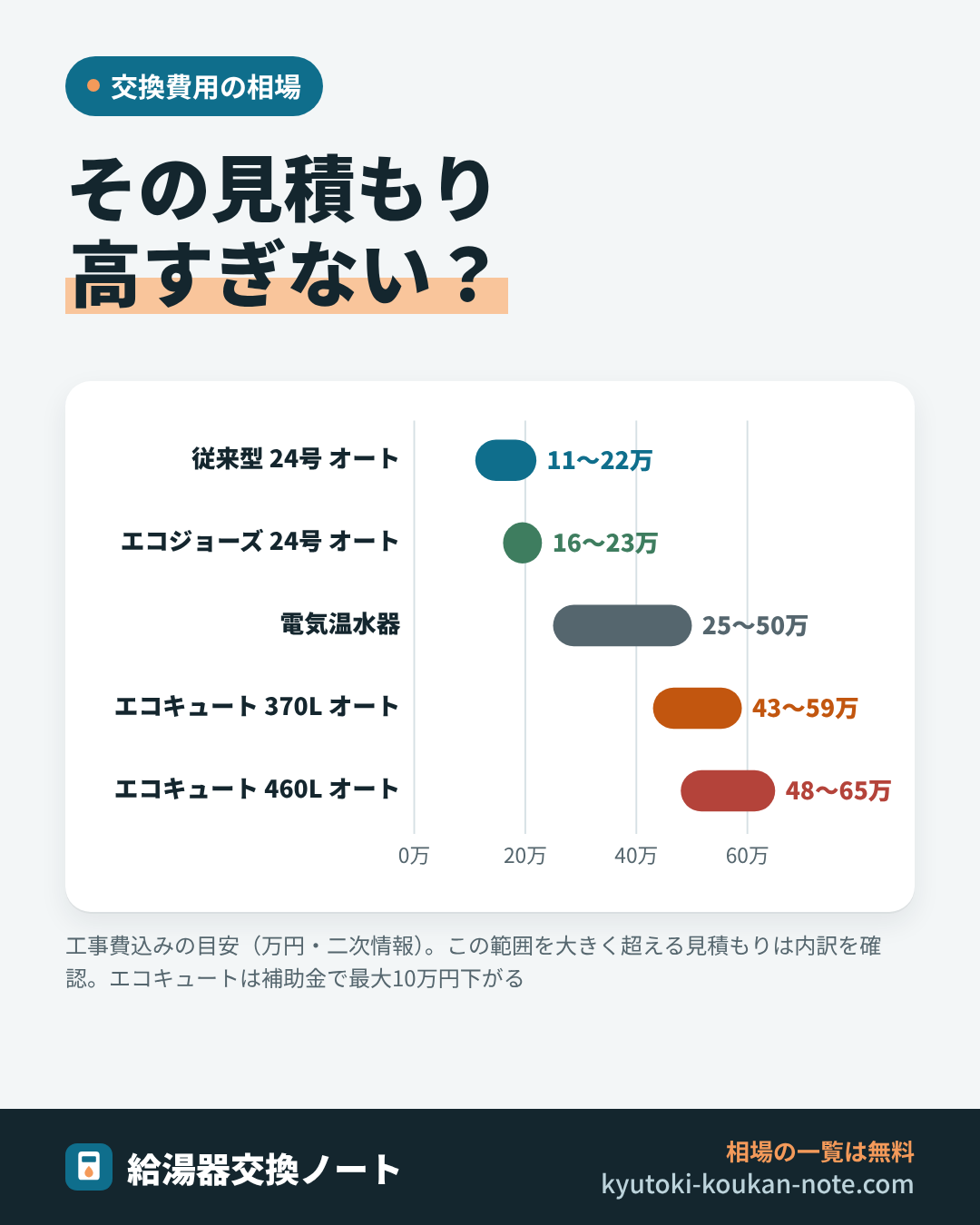 給湯器の交換費用の相場の図